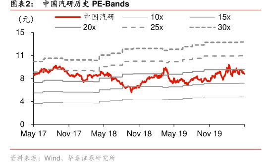 图<hl>中</hl><hl>国</hl><hl>汽</hl><hl>研</hl>历史PE-Bands