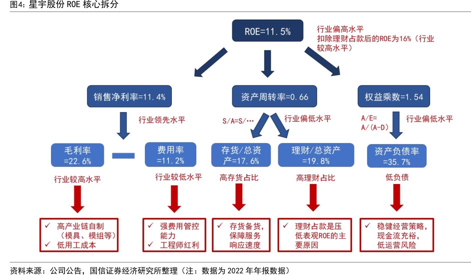 <hl>星</hl><hl>宇</hl><hl>股</hl><hl>份</hl>ROE核心拆分