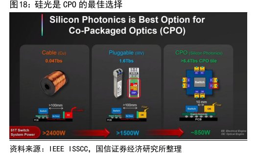硅光是<hl>CPO</hl>的最佳选择