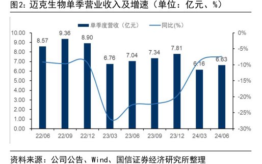 <hl>迈</hl><hl>克</hl><hl>生</hl><hl>物</hl>单季营业收入及增速（单位：亿元、%）
