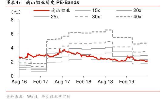 图<hl>南</hl><hl>山</hl><hl>铝</hl><hl>业</hl>历史PE-Bands