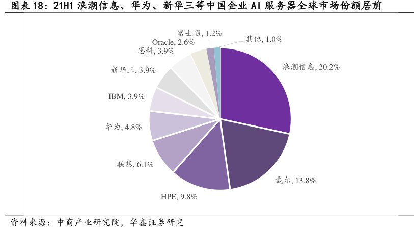 21H1<hl>浪</hl><hl>潮</hl><hl>信</hl><hl>息</hl>、华为、新华三等中国企业AI服务器全球市场份额居前