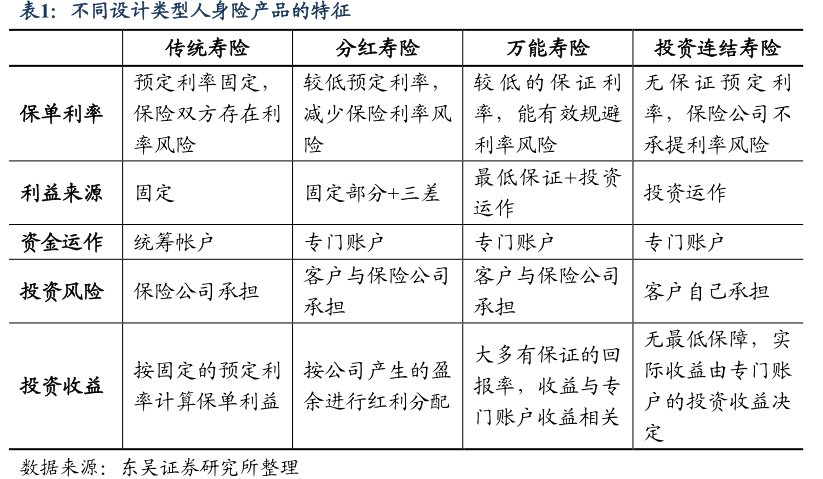 不同设计类型人身险产品的特征