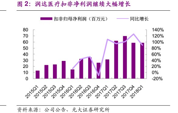 <hl>润</hl><hl>达</hl><hl>医</hl><hl>疗</hl>扣非净利润继续大幅增长