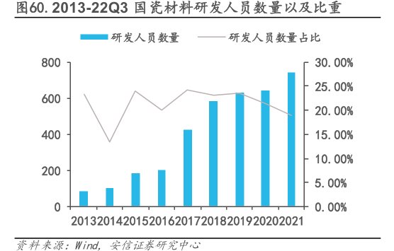 2013-22Q3<hl>国</hl><hl>瓷</hl><hl>材</hl><hl>料</hl>研发人员数量以及比重