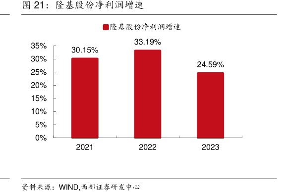 <hl>隆</hl><hl>基</hl><hl>股</hl><hl>份</hl>净利润增速