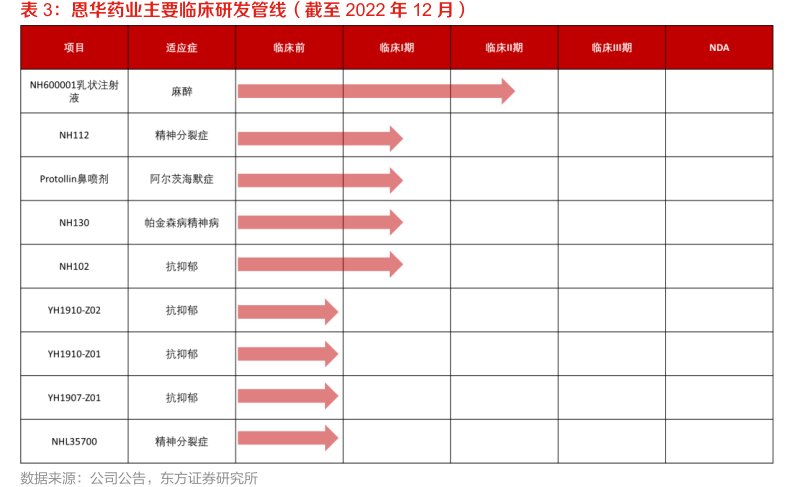 <hl>恩</hl><hl>华</hl><hl>药</hl><hl>业</hl>主要临床研发管线（截至2022年12月）
