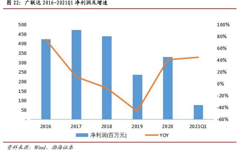 <hl>广</hl><hl>联</hl><hl>达</hl>2016-2021Q1净利润及增速