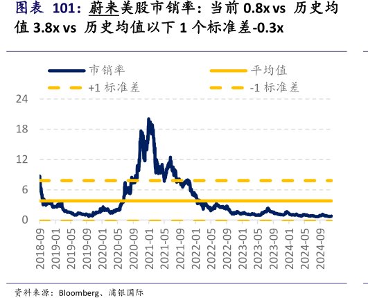 <hl>蔚</hl><hl>来</hl>美股市销率：当前0.8xvs历史均值3.8xvs历史均值以下1个标准差-0.3x