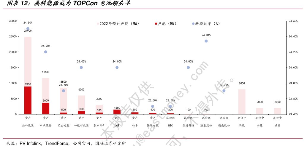 <hl>晶</hl><hl>科</hl><hl>能</hl><hl>源</hl>成为TOPCon电池领头羊