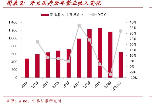 <hl>开</hl><hl>立</hl><hl>医</hl><hl>疗</hl>历年营业收入变化