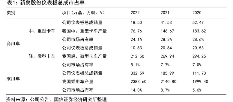 <hl>新</hl><hl>泉</hl><hl>股</hl><hl>份</hl>仪表板总成市占率