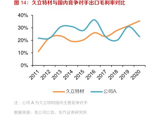 <hl>久</hl><hl>立</hl><hl>特</hl><hl>材</hl>与国内竞争对手出口毛利率对比