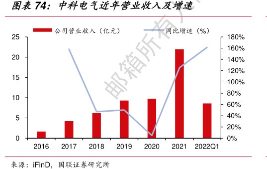 <hl>中</hl><hl>科</hl><hl>电</hl><hl>气</hl>近年营业收入及增速