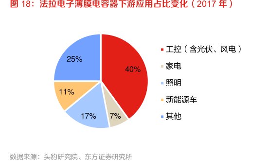 <hl>法</hl><hl>拉</hl><hl>电</hl><hl>子</hl>薄膜电容器下游应用占比变化（2017年）
