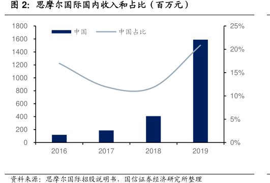 <hl>思</hl><hl>摩</hl><hl>尔</hl><hl>国</hl><hl>际</hl>国内收入和占比（百万元）