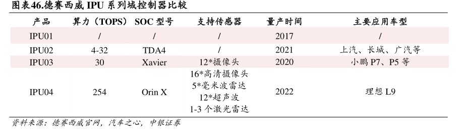 <hl>德</hl><hl>赛</hl><hl>西</hl><hl>威</hl>IPU系列域控制器比较