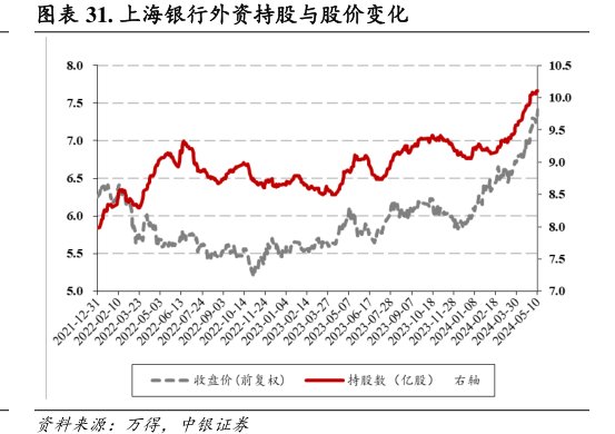 <hl>上</hl><hl>海</hl><hl>银</hl><hl>行</hl>外资持股与股价变化