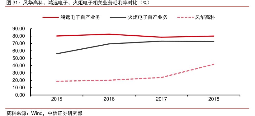 风华高科、鸿远电子、<hl>火</hl><hl>炬</hl><hl>电</hl><hl>子</hl>相关业务毛利率对比（%）