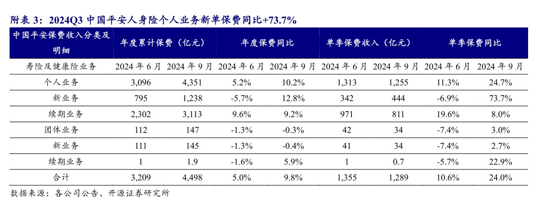 2024Q3<hl>中</hl><hl>国</hl><hl>平</hl><hl>安</hl>人身险个人业务新单保费同比+73.7%<hl>中</hl><hl>国</hl><hl>平</hl><hl>安</hl>保费收入分类及