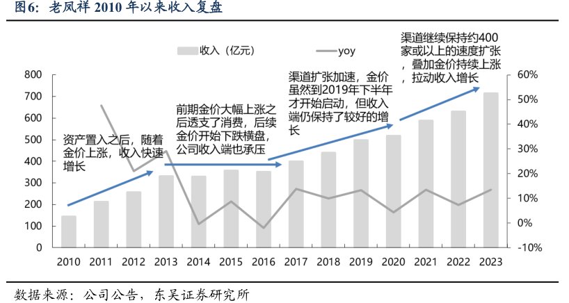<hl>老</hl><hl>凤</hl><hl>祥</hl>2010年以来收入复盘