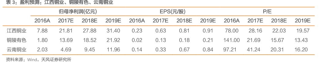 盈利预测：江西铜业、<hl>铜</hl><hl>陵</hl><hl>有</hl><hl>色</hl>、云南铜业