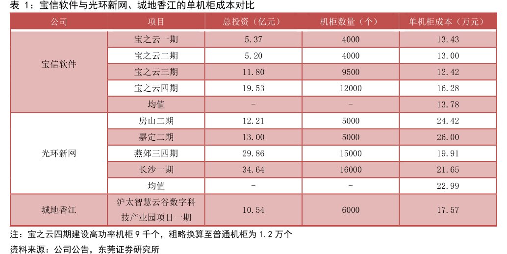 宝信软件与<hl>光</hl><hl>环</hl><hl>新</hl><hl>网</hl>、城地香江的单机柜成本对比
