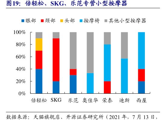 <hl>倍</hl><hl>轻</hl><hl>松</hl>、SKG、乐范专营小型按摩器
