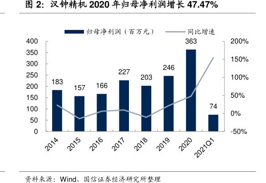 <hl>汉</hl><hl>钟</hl><hl>精</hl><hl>机</hl>2020年归母净利润增长47.47%