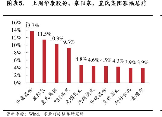 上周<hl>华</hl><hl>康</hl><hl>股</hl><hl>份</hl>、泉阳泉、皇氏集团涨幅居前