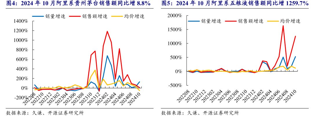2024年10月阿里系<hl>贵</hl><hl>州</hl><hl>茅</hl><hl>台</hl>销售额同比增8.8%2024年10月阿里系五粮液销售额同比增1259.7%