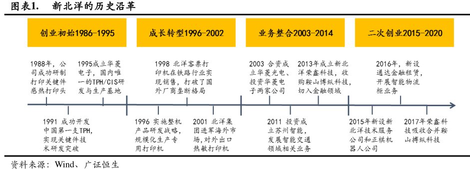 图<hl>新</hl><hl>北</hl><hl>洋</hl>的历史沿革