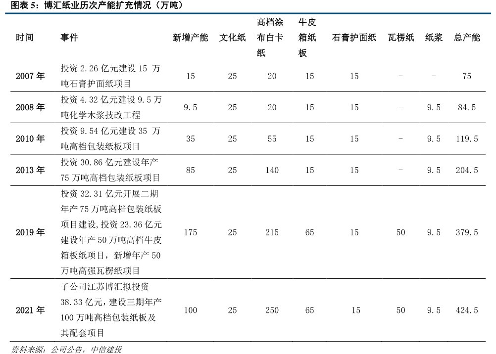 <hl>博</hl><hl>汇</hl><hl>纸</hl><hl>业</hl>历次产能扩充情况（万吨）