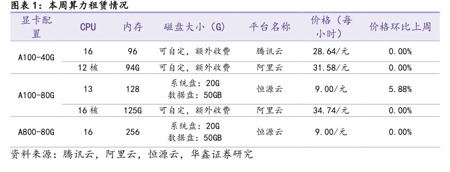 本周算力租赁情况