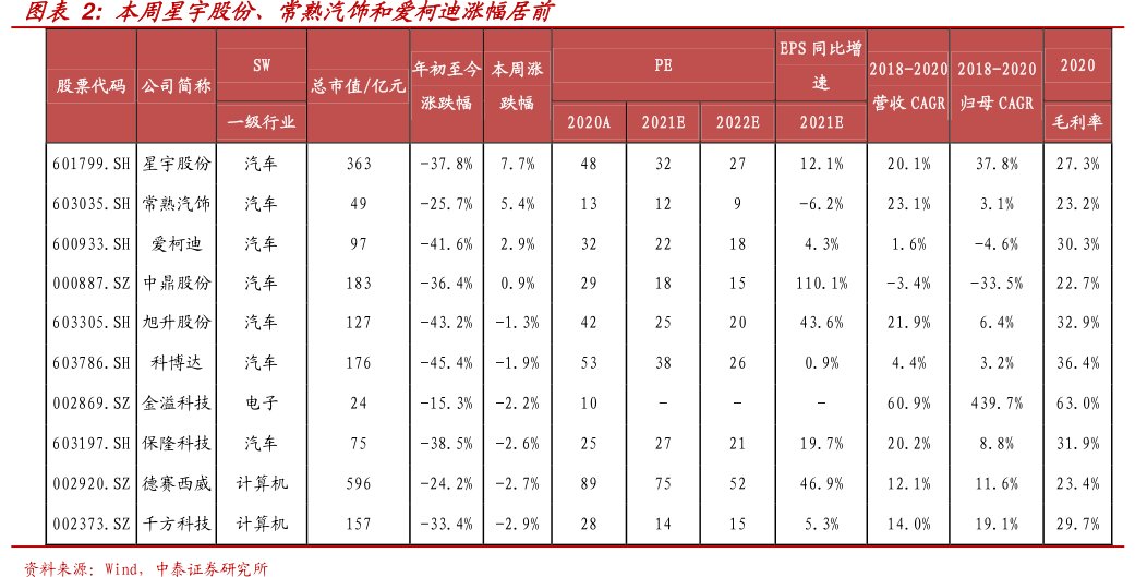 本周星宇股份、<hl>常</hl><hl>熟</hl><hl>汽</hl><hl>饰</hl>和爱柯迪涨幅居前
