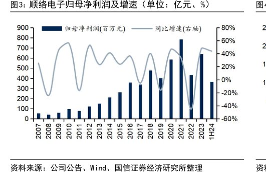 <hl>顺</hl><hl>络</hl><hl>电</hl><hl>子</hl>归母净利润及增速（单位：亿元、%）