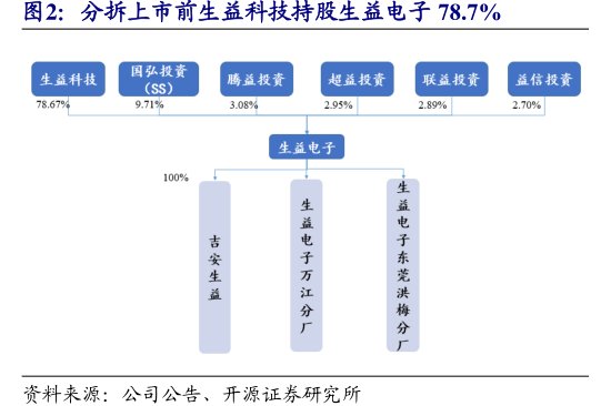 分拆上市前<hl>生</hl><hl>益</hl><hl>科</hl><hl>技</hl>持股生益电子78.7%