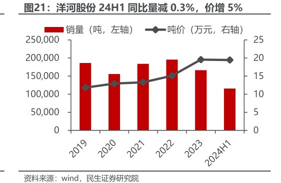 <hl>洋</hl><hl>河</hl><hl>股</hl><hl>份</hl>24H1同比量减0.3%，价增5%