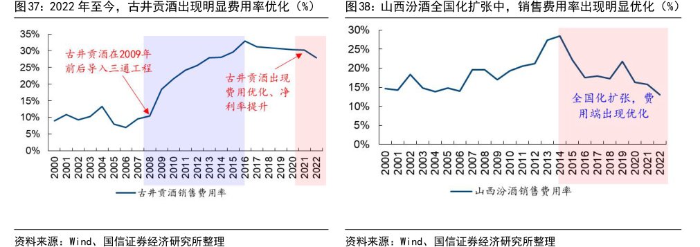 2022年至今，<hl>古</hl><hl>井</hl><hl>贡</hl><hl>酒</hl>出现明显费用率优化（%）山西汾酒全国化扩张中，销售费用率出现明显优化（%）