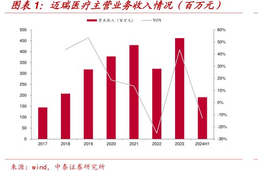 <hl>迈</hl><hl>瑞</hl><hl>医</hl><hl>疗</hl>主营业务收入情况（百万元）
