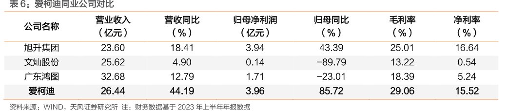 <hl>爱</hl><hl>柯</hl><hl>迪</hl>同业公司对比