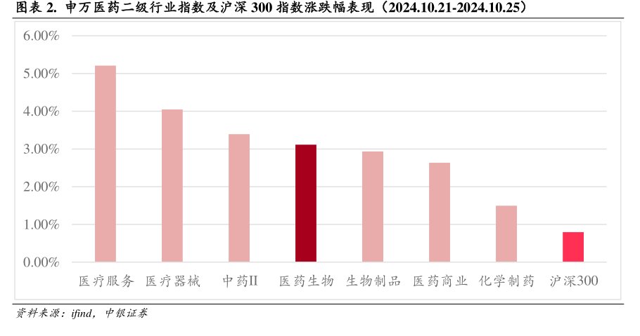 申万医药二级行业指数及沪深300指数涨跌幅表现（2024.10.21-2024.10.25）