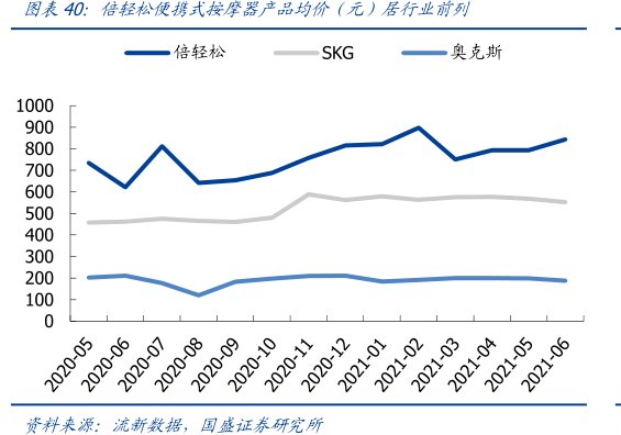 <hl>倍</hl><hl>轻</hl><hl>松</hl>便携式按摩器产品均价（元）居行业前列