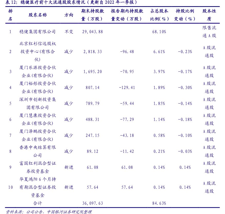 <hl>稳</hl><hl>健</hl><hl>医</hl><hl>疗</hl>前十大流通股股东情况（更新自2022年一季报）