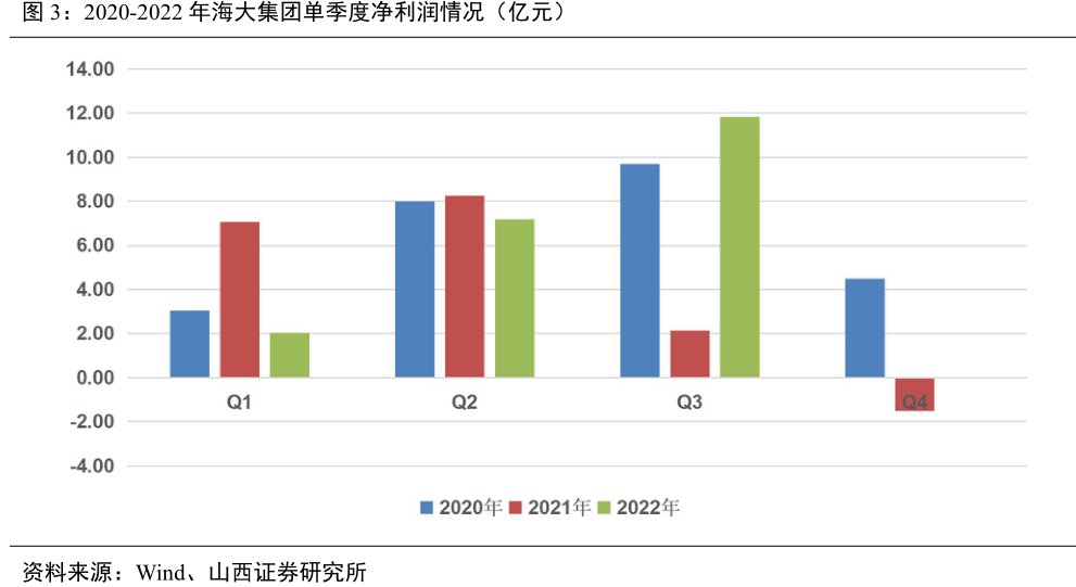 2020-2022年<hl>海</hl><hl>大</hl><hl>集</hl><hl>团</hl>单季度净利润情况(亿元)