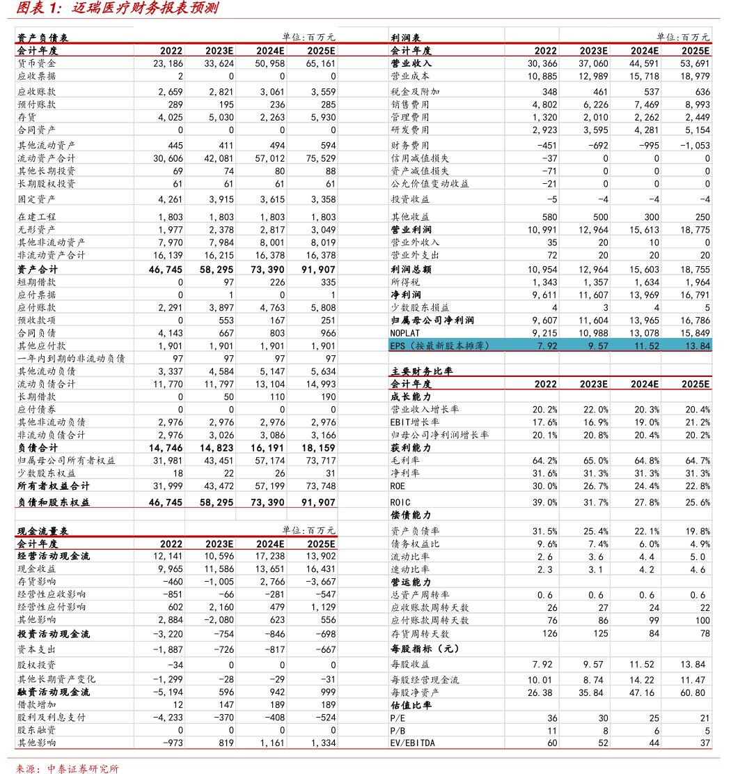 <hl>迈</hl><hl>瑞</hl><hl>医</hl><hl>疗</hl>财务报表预测