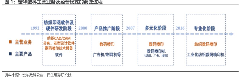 <hl>宏</hl><hl>华</hl><hl>数</hl><hl>科</hl>主营业务及经营模式的演变过程