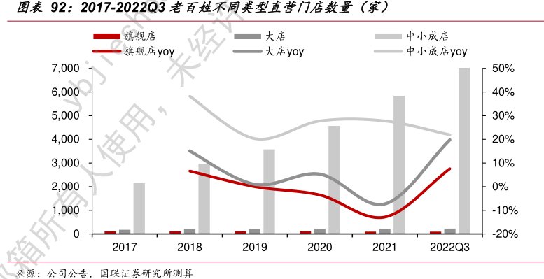2017-2022Q3<hl>老</hl><hl>百</hl><hl>姓</hl>不同类型直营门店数量（家）