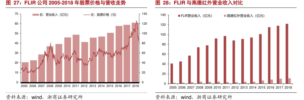 FLIR与<hl>高</hl><hl>德</hl><hl>红</hl><hl>外</hl>营业收入对比