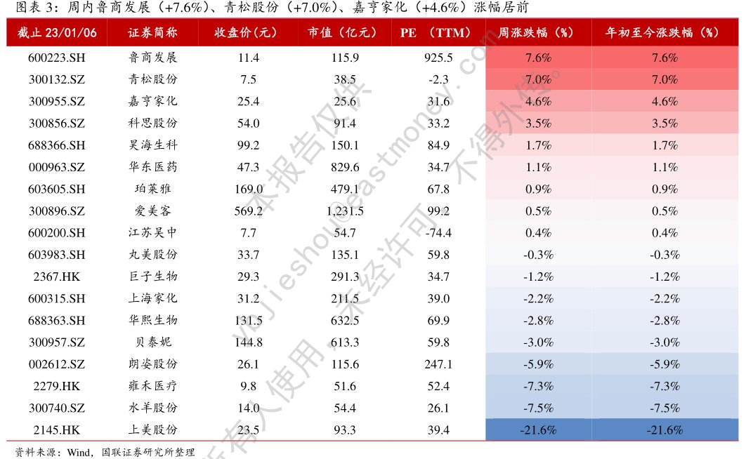周内鲁商发展（+7.6%）、<hl>青</hl><hl>松</hl><hl>股</hl><hl>份</hl>（+7.0%）、嘉亨家化（+4.6%）涨幅居前